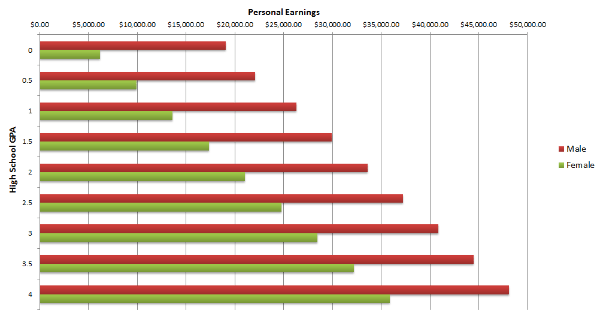 GPA-Earnings-Chart-600x310